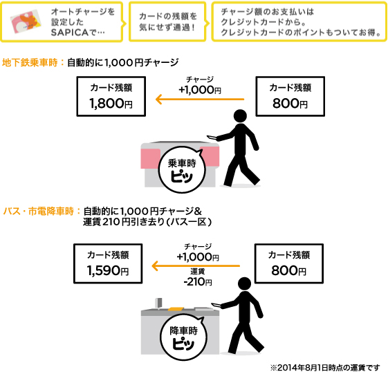 SAPICAオートチャージのイメージ図